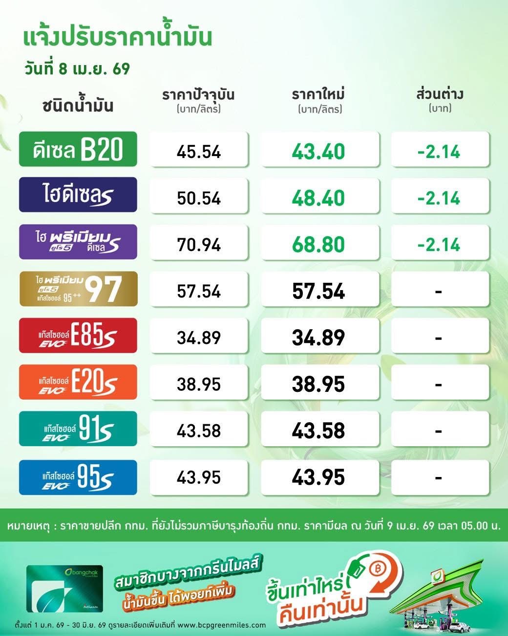 ภาพราคาน้ำมันพรุ่งนี้ ล่าสุด ปตท