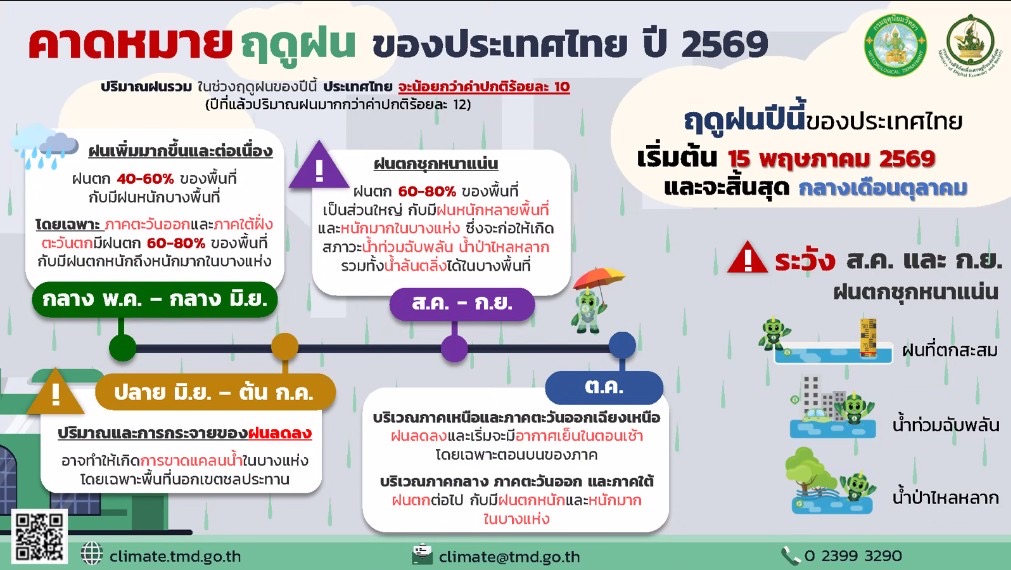 ⛈️ กรมอุตุฯ คาดฤดูฝนปี 2569 เริ่ม 15 พ.ค. เตือน ส.ค.-ก.ย. ฝนตกหนักหลายพื้นที่
